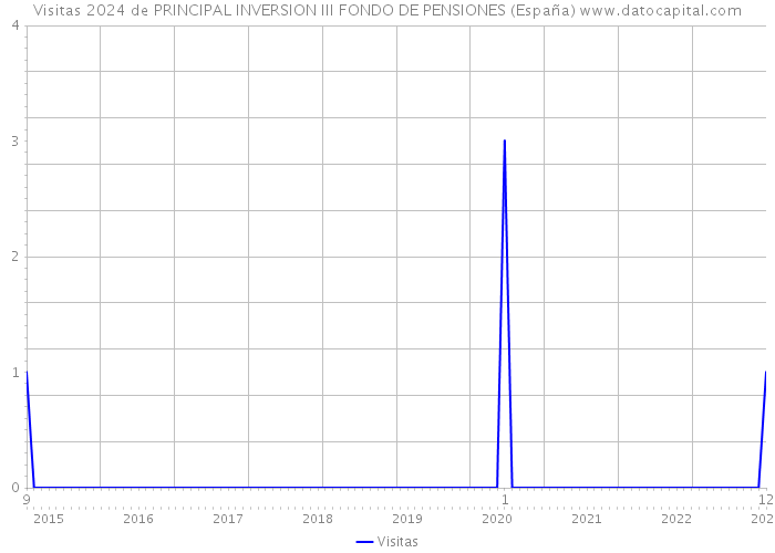 Visitas 2024 de PRINCIPAL INVERSION III FONDO DE PENSIONES (España) 