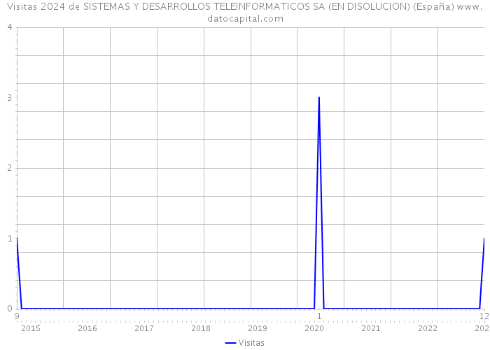 Visitas 2024 de SISTEMAS Y DESARROLLOS TELEINFORMATICOS SA (EN DISOLUCION) (España) 