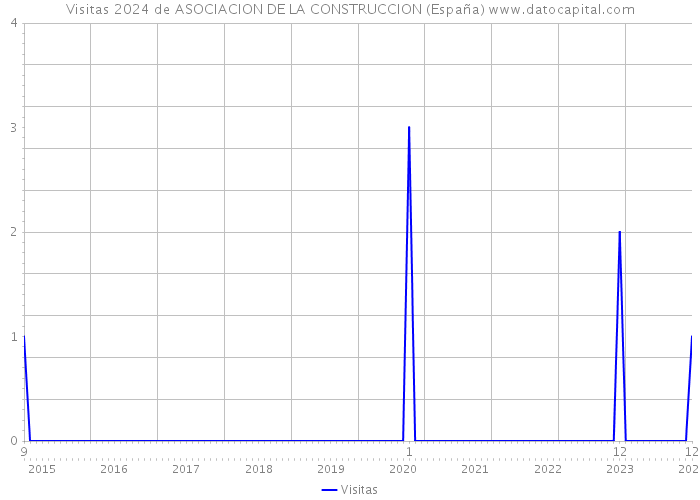 Visitas 2024 de ASOCIACION DE LA CONSTRUCCION (España) 