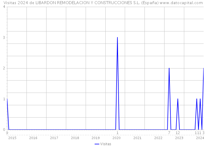 Visitas 2024 de LIBARDON REMODELACION Y CONSTRUCCIONES S.L. (España) 