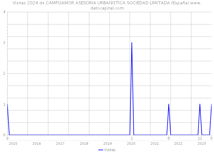 Visitas 2024 de CAMPOAMOR ASESORIA URBANISTICA SOCIEDAD LIMITADA (España) 