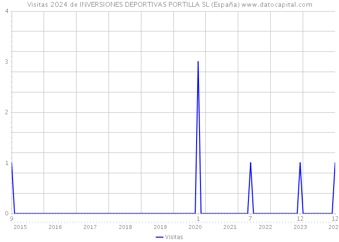 Visitas 2024 de INVERSIONES DEPORTIVAS PORTILLA SL (España) 