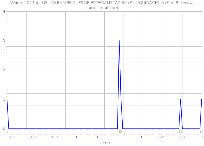 Visitas 2024 de GRUPO BARCELONES DE ESPECIALISTAS SA (EN LIQUIDACION) (España) 