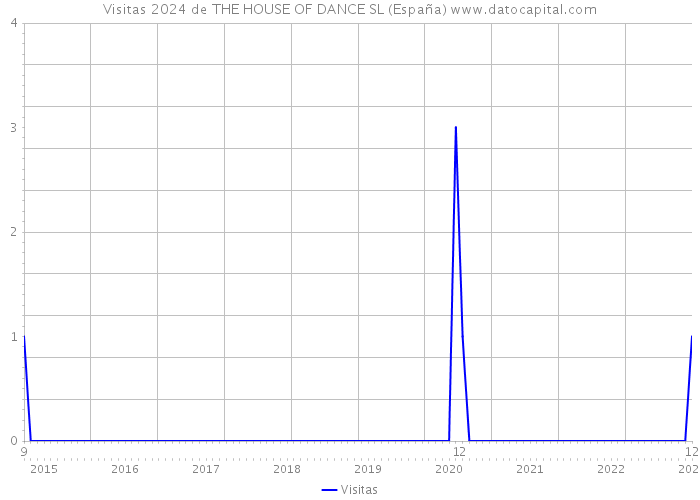 Visitas 2024 de THE HOUSE OF DANCE SL (España) 