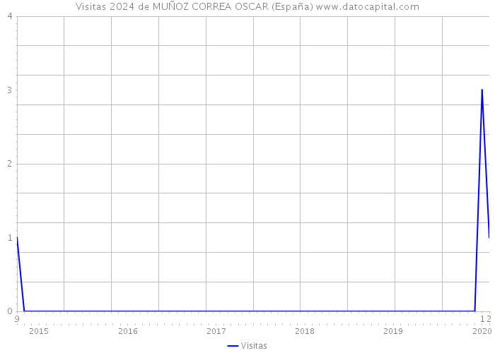 Visitas 2024 de MUÑOZ CORREA OSCAR (España) 