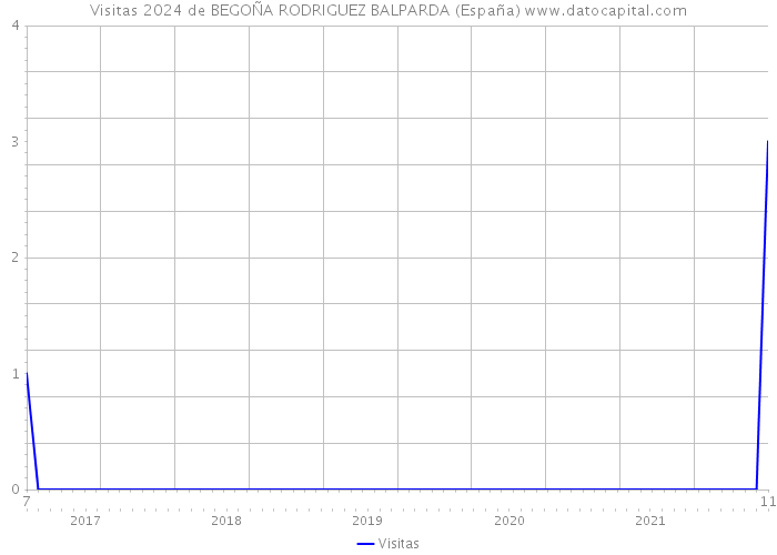 Visitas 2024 de BEGOÑA RODRIGUEZ BALPARDA (España) 