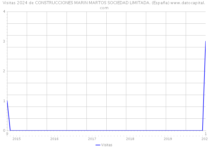 Visitas 2024 de CONSTRUCCIONES MARIN MARTOS SOCIEDAD LIMITADA. (España) 