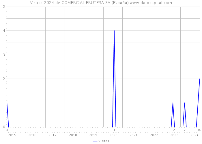 Visitas 2024 de COMERCIAL FRUTERA SA (España) 