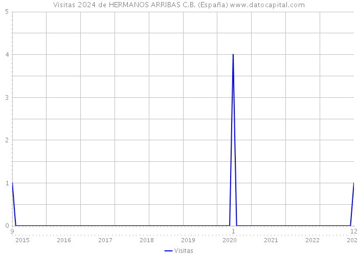 Visitas 2024 de HERMANOS ARRIBAS C.B. (España) 