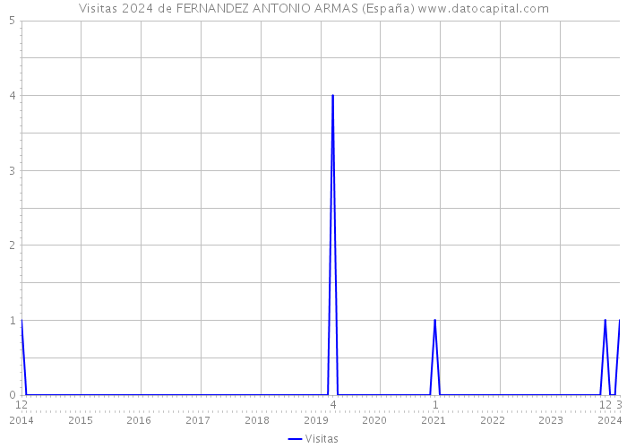 Visitas 2024 de FERNANDEZ ANTONIO ARMAS (España) 