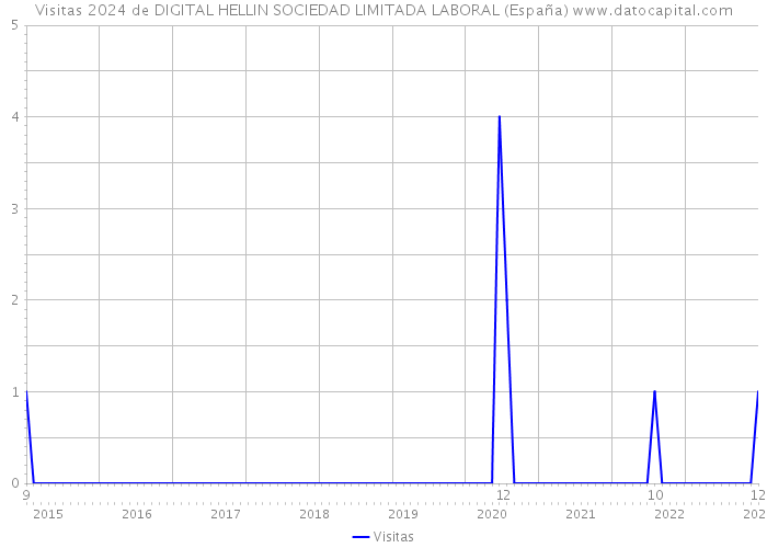 Visitas 2024 de DIGITAL HELLIN SOCIEDAD LIMITADA LABORAL (España) 