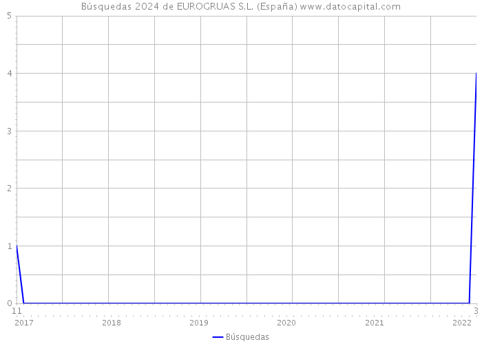Búsquedas 2024 de EUROGRUAS S.L. (España) 