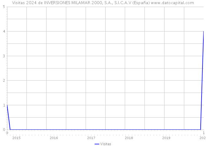 Visitas 2024 de INVERSIONES MILAMAR 2000, S.A., S.I.C.A.V (España) 