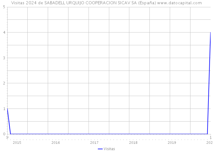 Visitas 2024 de SABADELL URQUIJO COOPERACION SICAV SA (España) 