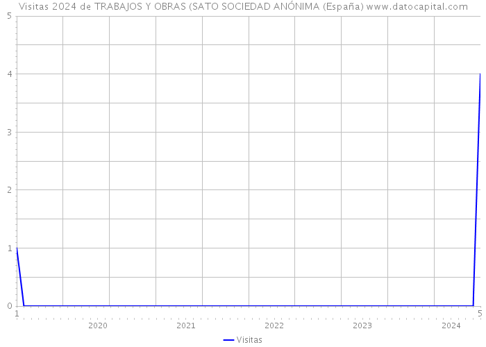 Visitas 2024 de TRABAJOS Y OBRAS (SATO SOCIEDAD ANÓNIMA (España) 