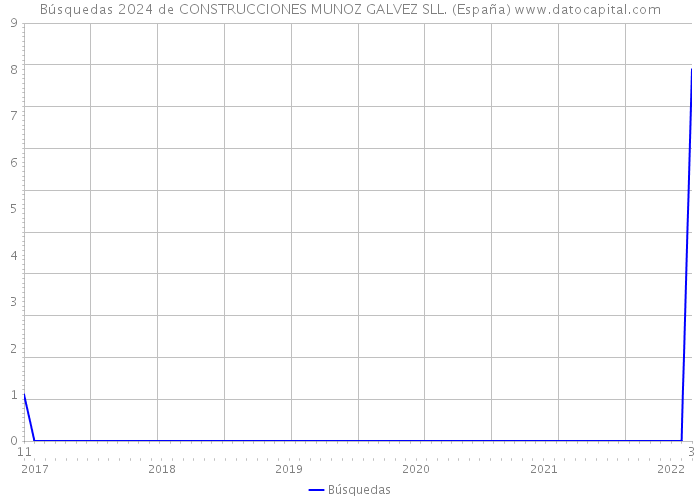 Búsquedas 2024 de CONSTRUCCIONES MUNOZ GALVEZ SLL. (España) 