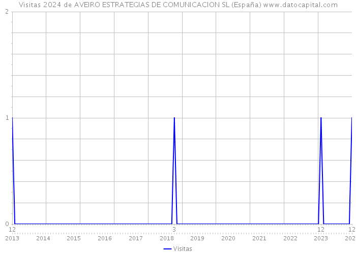 Visitas 2024 de AVEIRO ESTRATEGIAS DE COMUNICACION SL (España) 