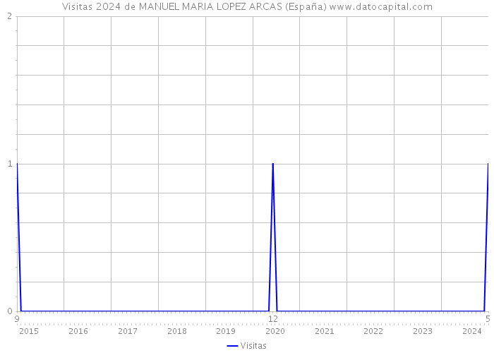 Visitas 2024 de MANUEL MARIA LOPEZ ARCAS (España) 