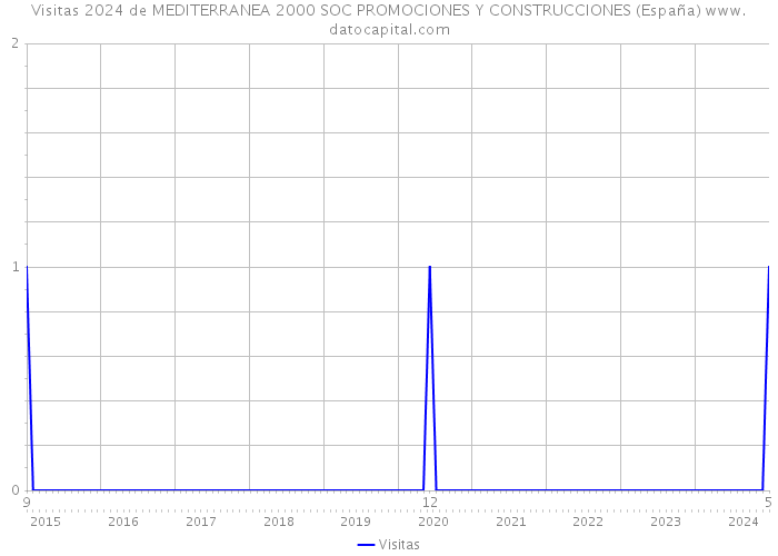 Visitas 2024 de MEDITERRANEA 2000 SOC PROMOCIONES Y CONSTRUCCIONES (España) 