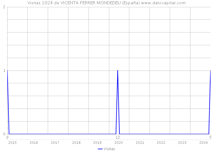 Visitas 2024 de VICENTA FERRER MONDEDEU (España) 