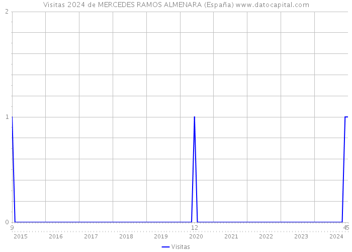 Visitas 2024 de MERCEDES RAMOS ALMENARA (España) 