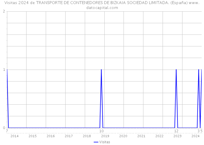 Visitas 2024 de TRANSPORTE DE CONTENEDORES DE BIZKAIA SOCIEDAD LIMITADA. (España) 
