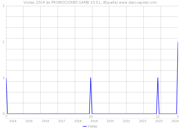 Visitas 2024 de PROMOCIONES GARBI 10 S.L. (España) 