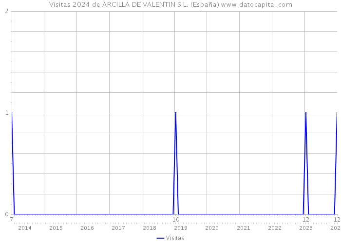 Visitas 2024 de ARCILLA DE VALENTIN S.L. (España) 