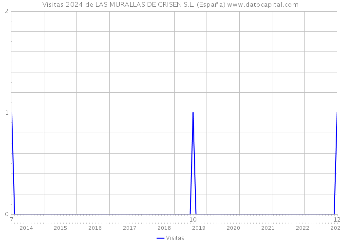 Visitas 2024 de LAS MURALLAS DE GRISEN S.L. (España) 