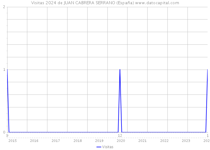 Visitas 2024 de JUAN CABRERA SERRANO (España) 