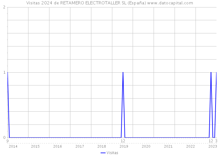 Visitas 2024 de RETAMERO ELECTROTALLER SL (España) 