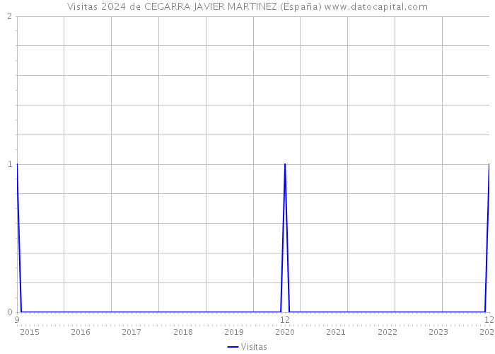Visitas 2024 de CEGARRA JAVIER MARTINEZ (España) 