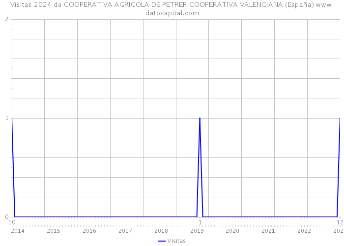 Visitas 2024 de COOPERATIVA AGRICOLA DE PETRER COOPERATIVA VALENCIANA (España) 