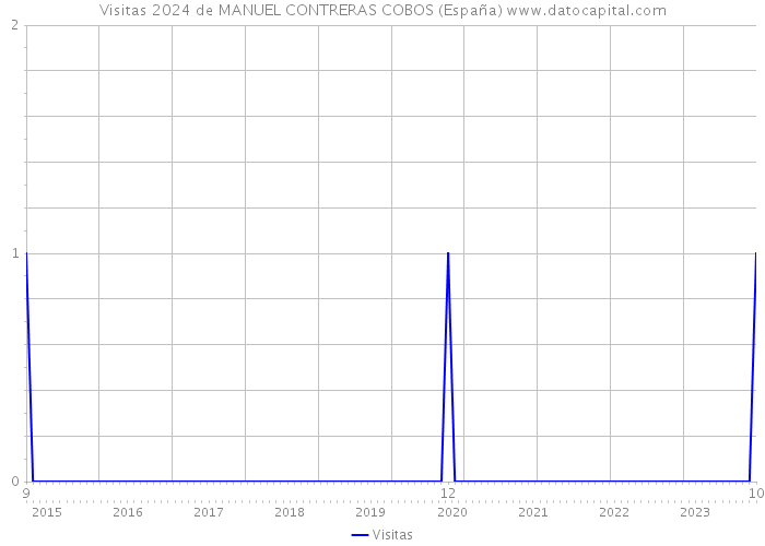 Visitas 2024 de MANUEL CONTRERAS COBOS (España) 