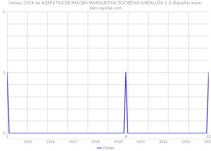 Visitas 2024 de AZAFATAS DE IMAGEN MARQUETING SOCIEDAD ANDALUZA C.S (España) 