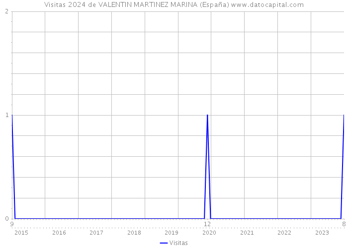 Visitas 2024 de VALENTIN MARTINEZ MARINA (España) 