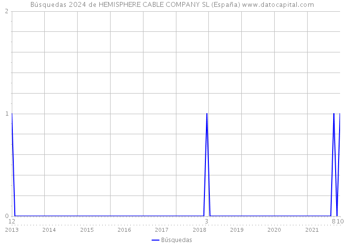 Búsquedas 2024 de HEMISPHERE CABLE COMPANY SL (España) 