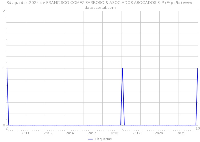 Búsquedas 2024 de FRANCISCO GOMEZ BARROSO & ASOCIADOS ABOGADOS SLP (España) 