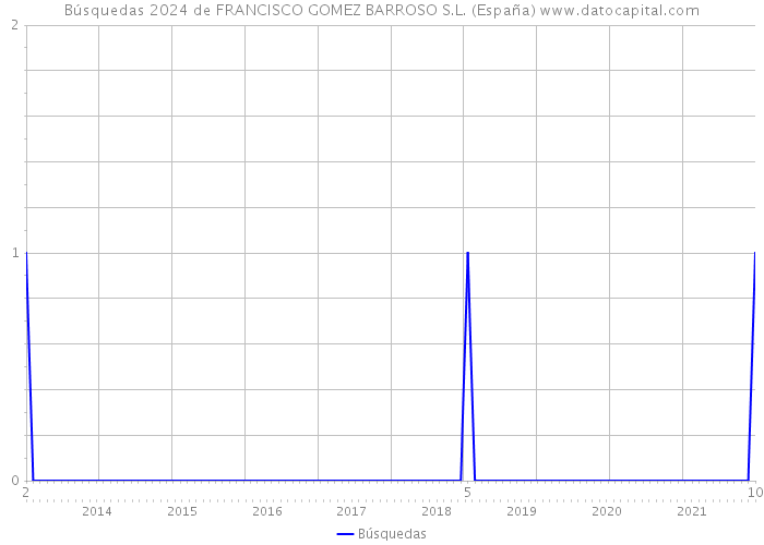 Búsquedas 2024 de FRANCISCO GOMEZ BARROSO S.L. (España) 