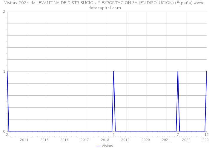 Visitas 2024 de LEVANTINA DE DISTRIBUCION Y EXPORTACION SA (EN DISOLUCION) (España) 