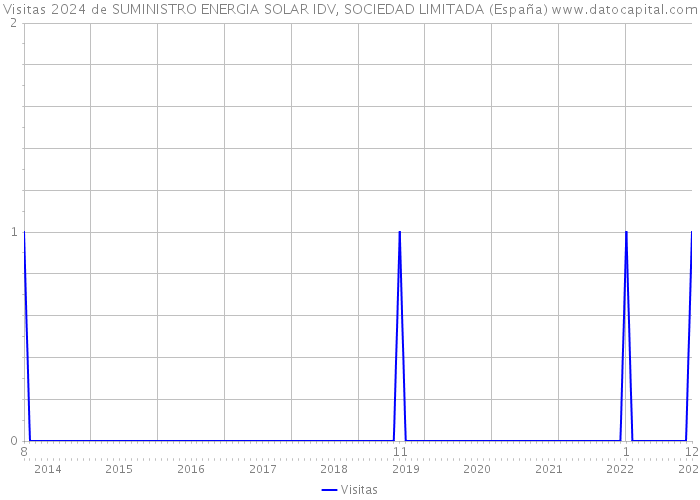 Visitas 2024 de SUMINISTRO ENERGIA SOLAR IDV, SOCIEDAD LIMITADA (España) 