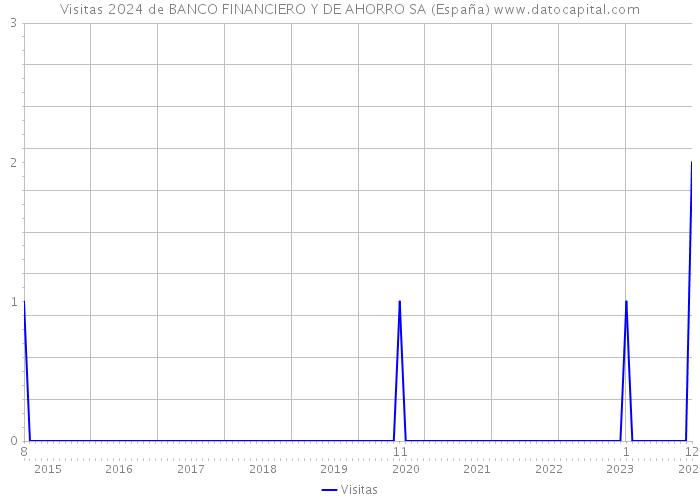 Visitas 2024 de BANCO FINANCIERO Y DE AHORRO SA (España) 