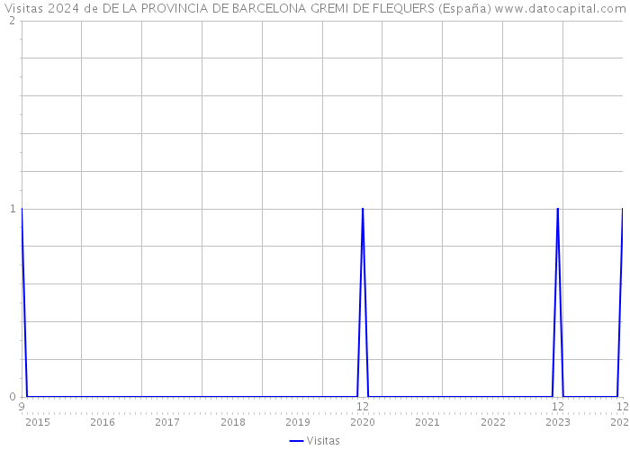 Visitas 2024 de DE LA PROVINCIA DE BARCELONA GREMI DE FLEQUERS (España) 