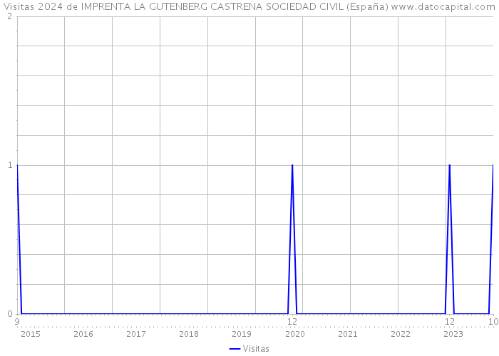 Visitas 2024 de IMPRENTA LA GUTENBERG CASTRENA SOCIEDAD CIVIL (España) 