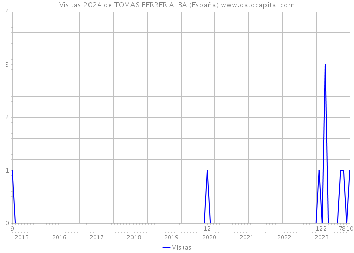 Visitas 2024 de TOMAS FERRER ALBA (España) 