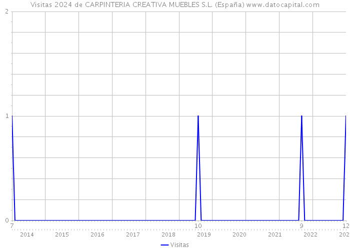 Visitas 2024 de CARPINTERIA CREATIVA MUEBLES S.L. (España) 