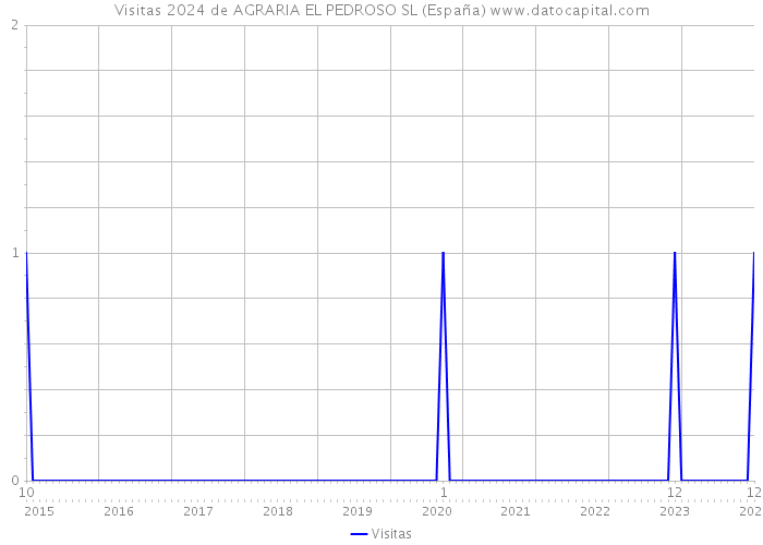 Visitas 2024 de AGRARIA EL PEDROSO SL (España) 