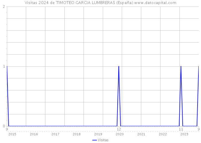 Visitas 2024 de TIMOTEO GARCIA LUMBRERAS (España) 