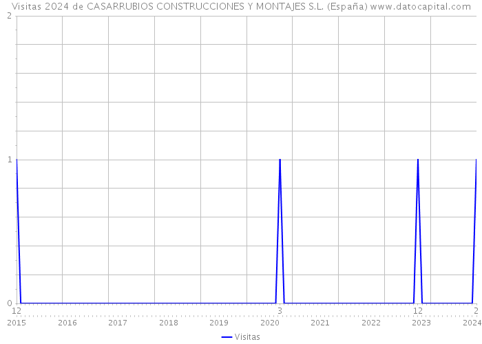 Visitas 2024 de CASARRUBIOS CONSTRUCCIONES Y MONTAJES S.L. (España) 