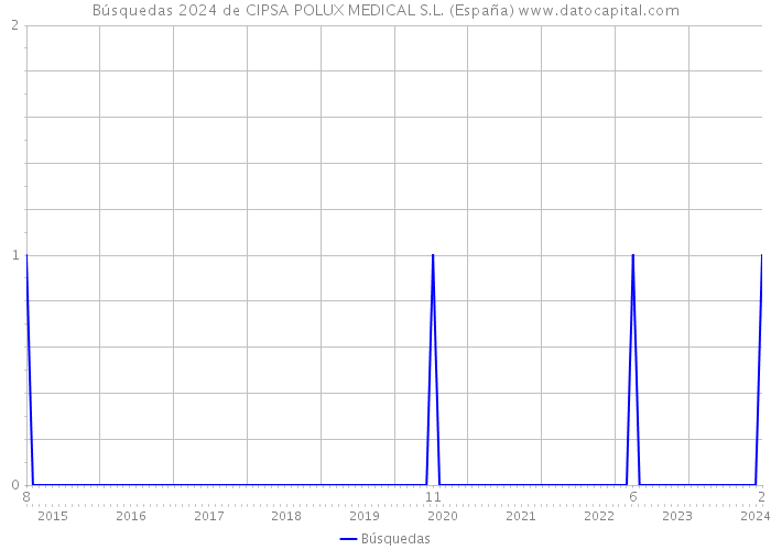 Búsquedas 2024 de CIPSA POLUX MEDICAL S.L. (España) 